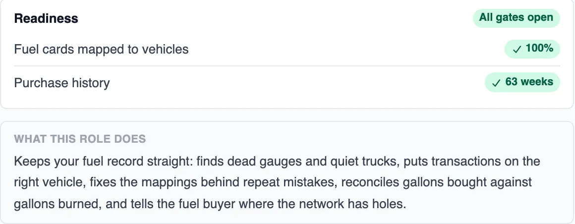 Readiness panel for the Fuel Analyst with all gates open: fuel cards mapped to vehicles at 100% and 63 weeks of purchase history, above the What this role does description