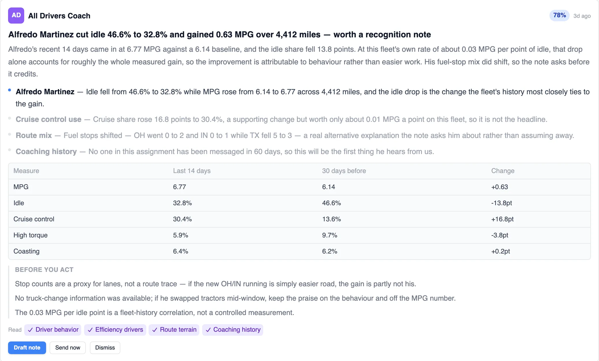 Driver Coach suggestion card: Alfredo Martinez cut idle from 46.6 % to 32.8 % and gained 0.63 MPG over 4,412 miles, with the evidence it read, a metrics table, Before you act caveats and Draft note, Send now and Dismiss buttons