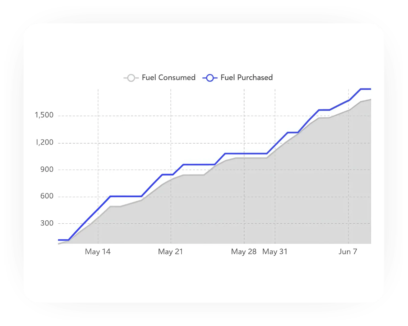 Chart of cumulative fuel purchased versus fuel consumed over four weeks