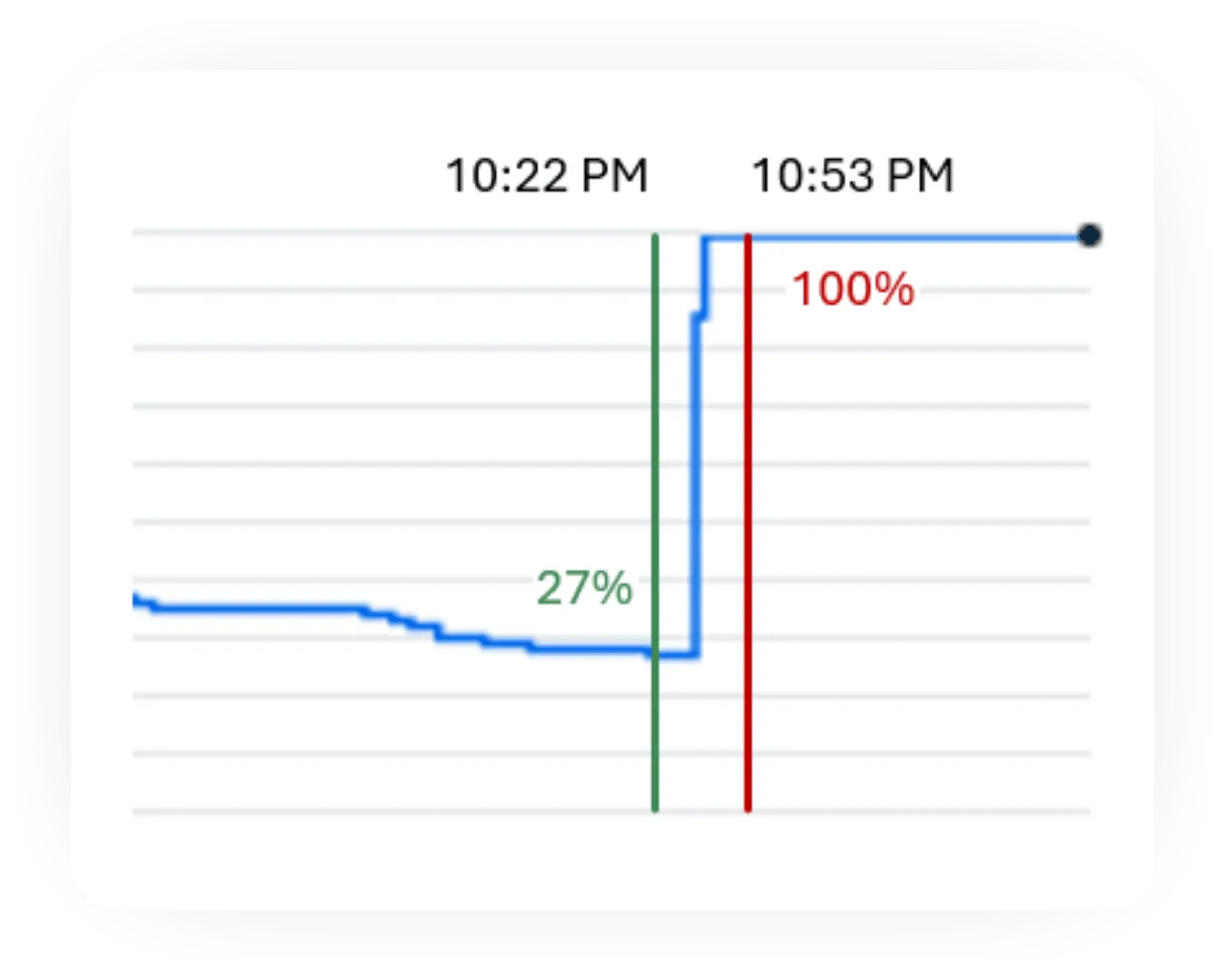 Tank level chart rising from 27 % to 100 % during a verified fill-up