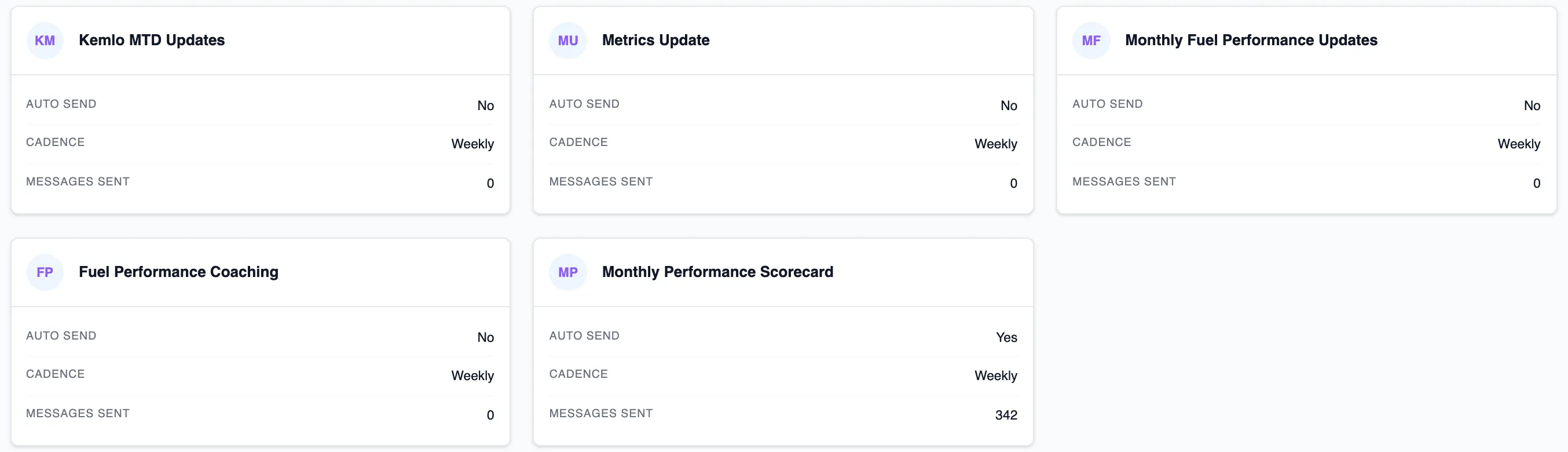 Five coaching campaign cards showing auto-send, cadence and messages sent, including a weekly Monthly Performance Scorecard with 342 messages sent