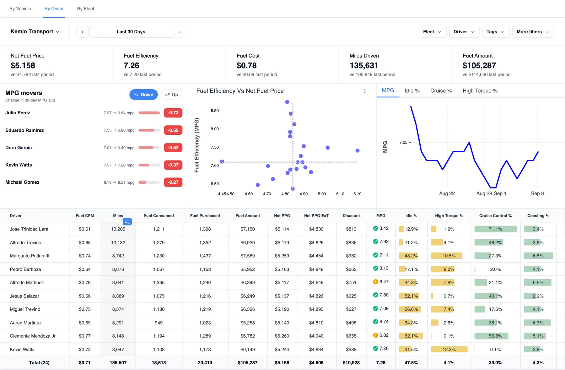 Fueling Performance dashboard by driver showing net fuel price, fuel efficiency and fuel cost KPIs, an MPG movers panel with the five drivers whose 30-day MPG dropped most, fuel efficiency versus net fuel price, an MPG trend and a per-driver performance table