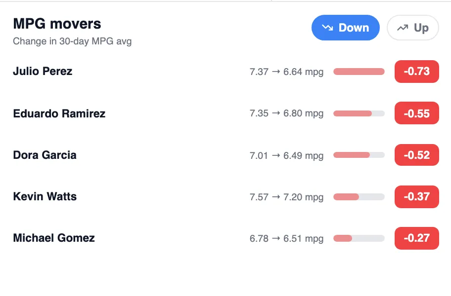 MPG movers panel listing five drivers whose 30-day MPG dropped, from -0.73 to -0.27
