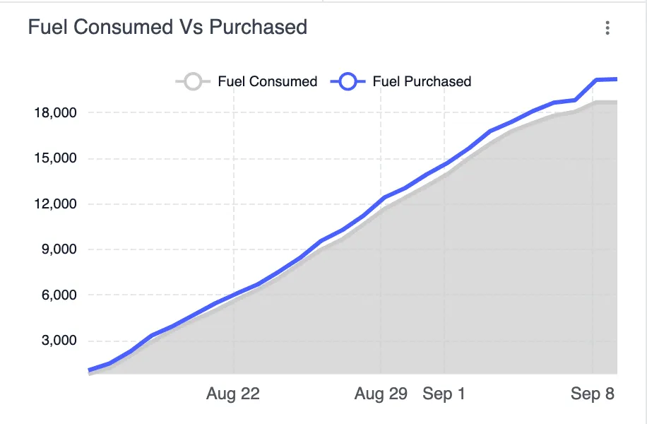 Cumulative fuel purchased line running above fuel consumed over three weeks