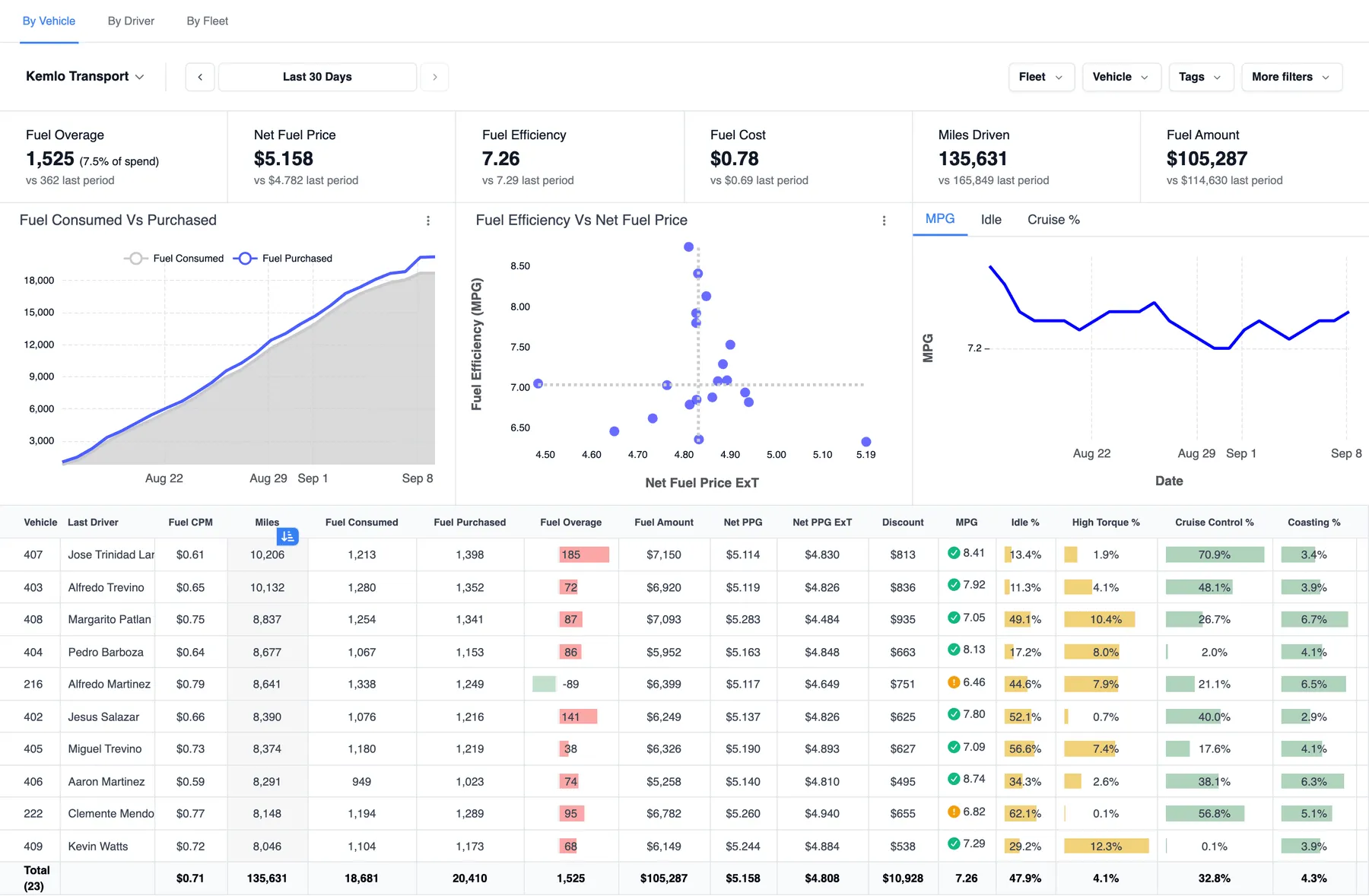 Fueling Performance Control Center dashboard by vehicle: fuel overage, net fuel price, fuel efficiency and fuel cost per mile KPIs, fuel consumed versus purchased charts and a per-vehicle table