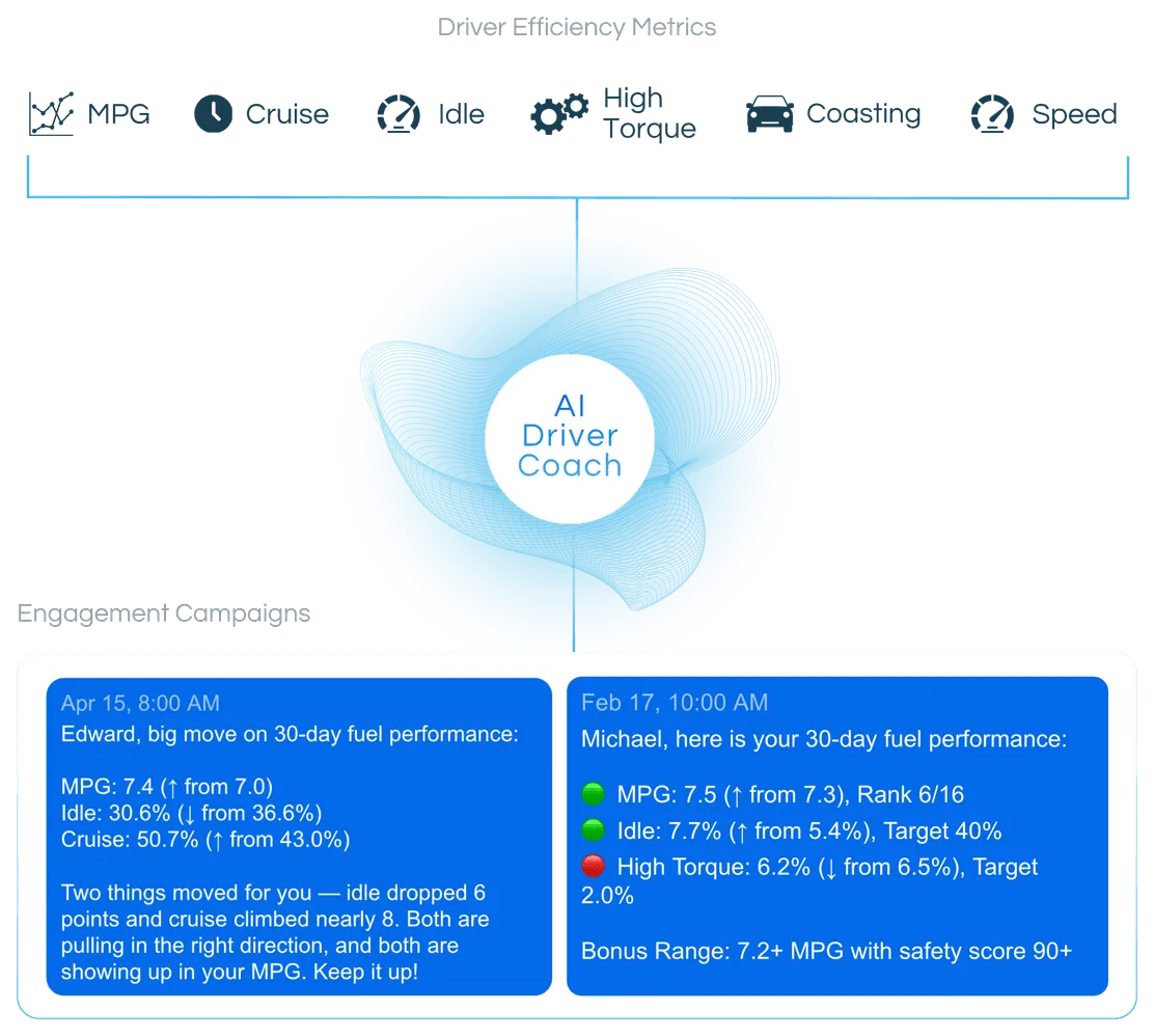 Diagram of the AI Driver Coach turning MPG, cruise, idle, high torque, coasting and speed metrics into personalised coaching messages