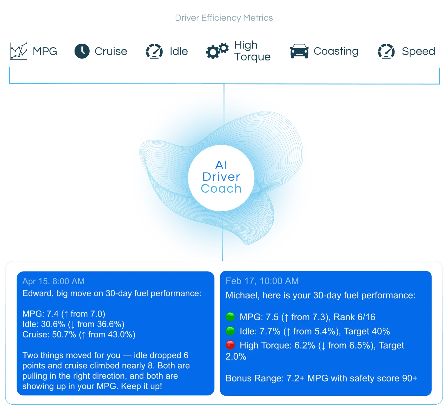 AI driver coaching dashboard providing fuel efficiency insights