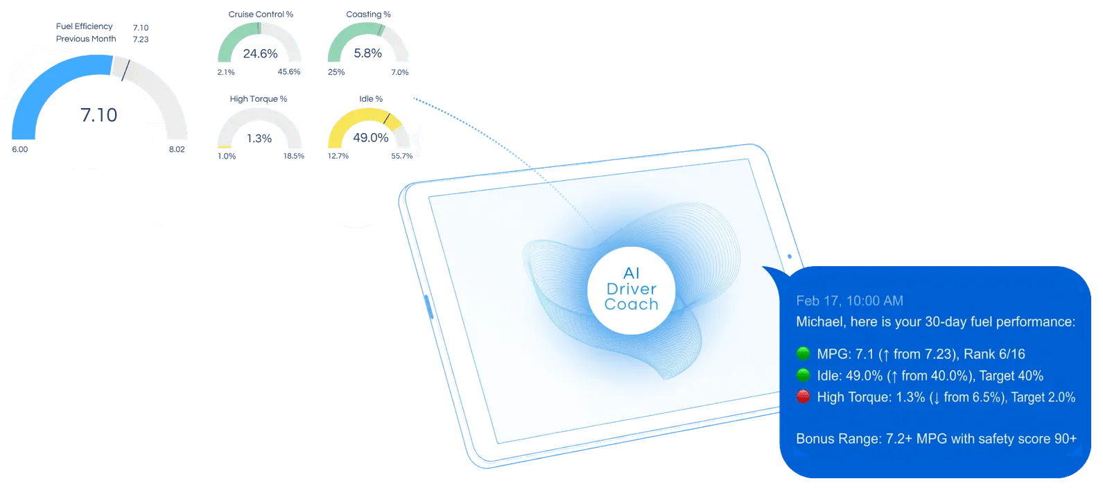 AI Driver Coach turning efficiency gauges for fuel efficiency, cruise control, coasting, high torque and idle into a 30-day performance message on a driver's tablet
