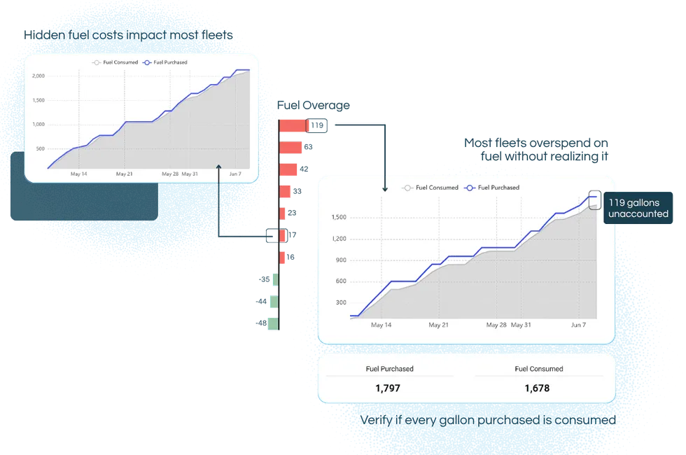 Fleet fuel analytics platform detecting unusual fuel usage patterns and fuel loss