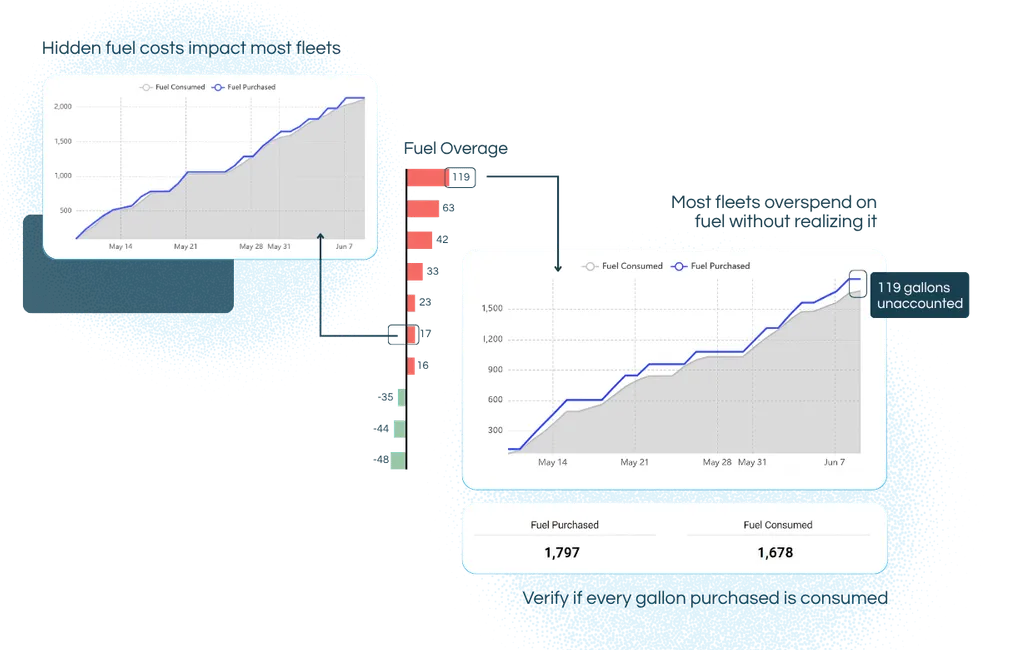 Diagram comparing fuel purchased with fuel consumed and listing per-vehicle fuel overages, with 119 gallons unaccounted