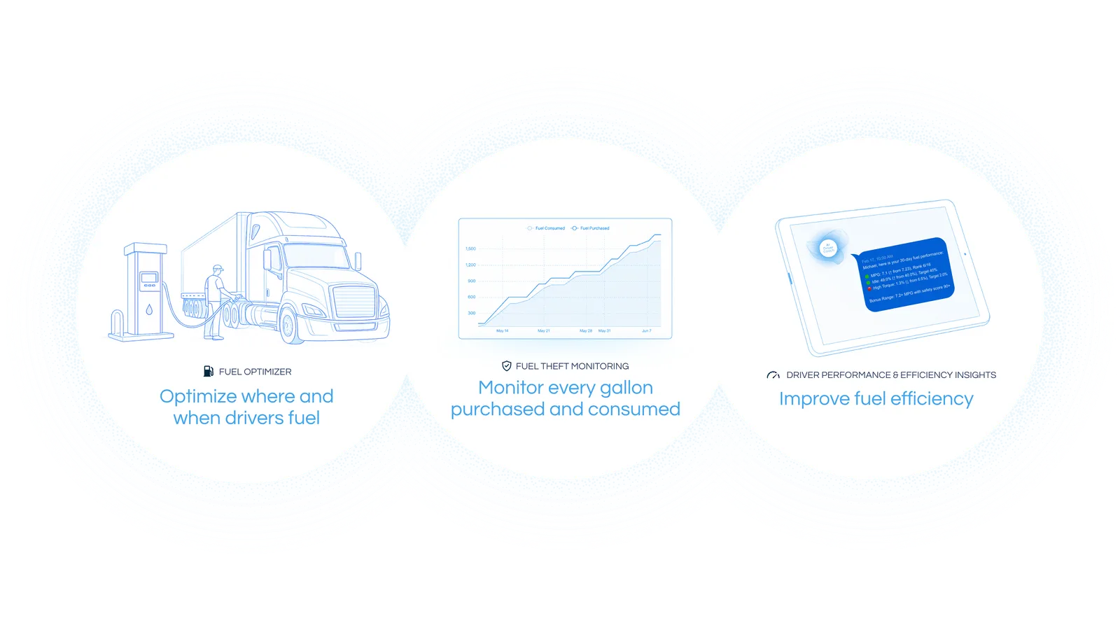 Three pillars of Fueling Performance: fuel optimizer, fuel theft monitoring and driver performance insights