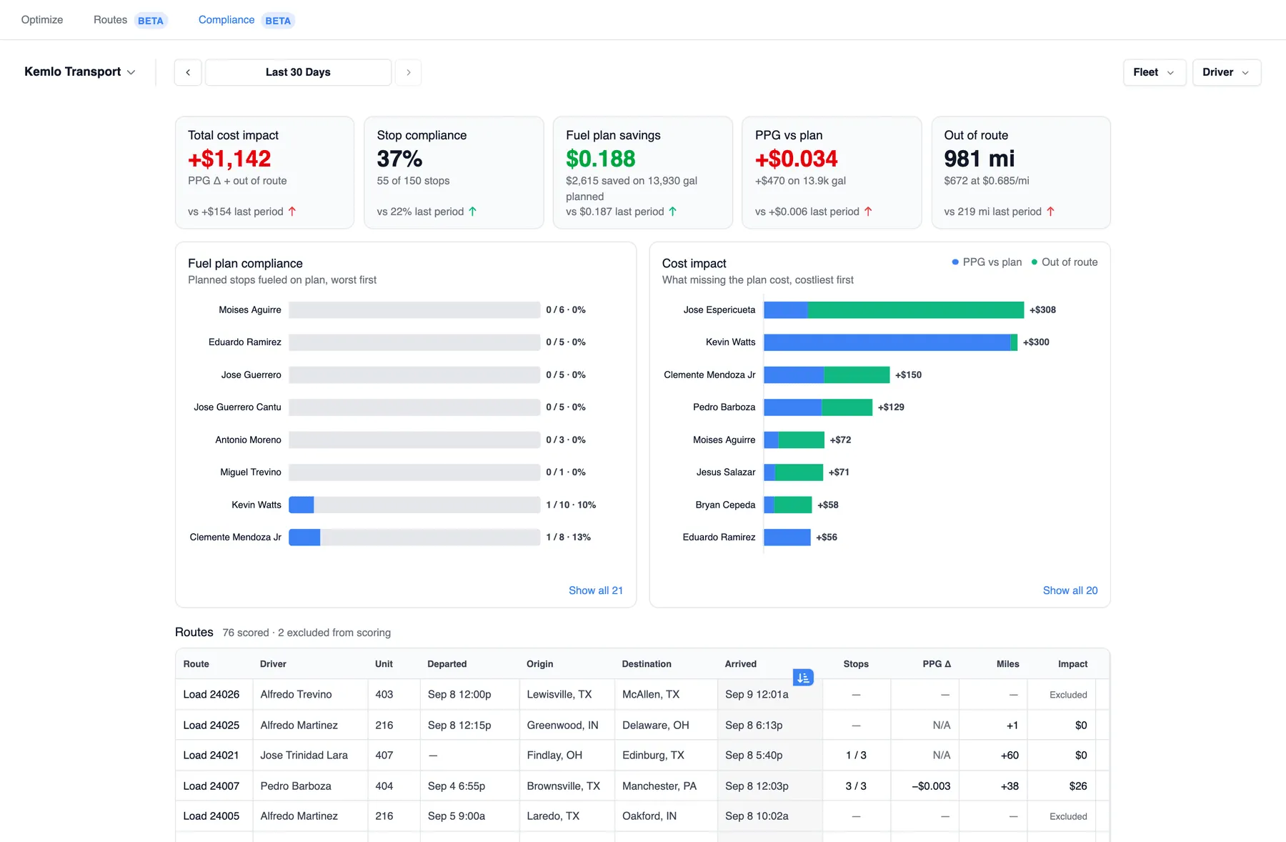 Fuel plan compliance dashboard for the last 30 days: total cost impact +$1,142, stop compliance 37% (55 of 150 stops), fuel plan savings $0.188 per gallon, PPG vs plan +$0.034, 981 out-of-route miles, and per-driver bars for planned stops fueled on plan and for the cost of missing the plan