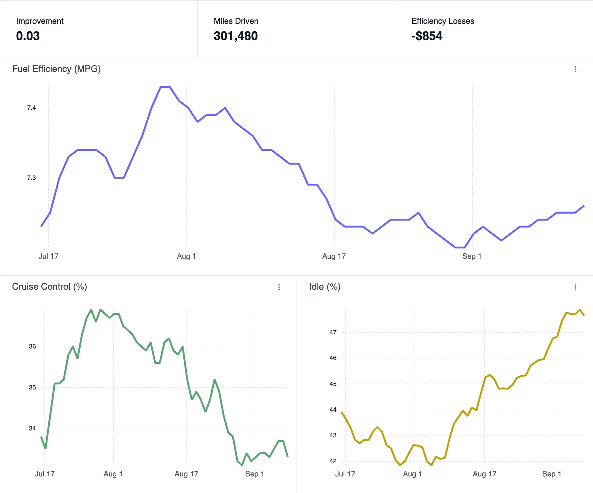 Fleet MPG, cruise control and idle trend charts over 60 days with improvement, miles driven and efficiency losses