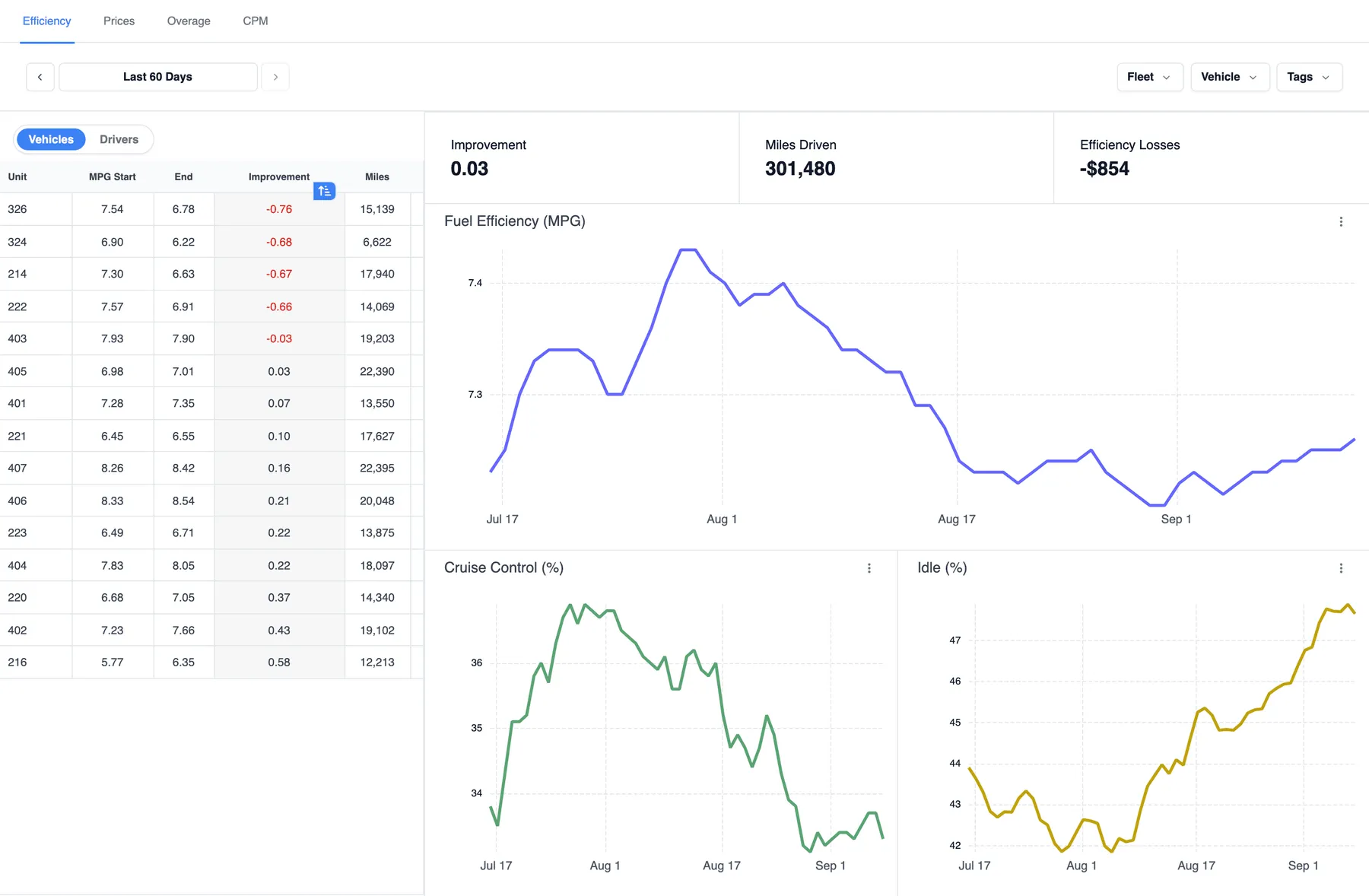 Efficiency trends over the last 60 days: a per-vehicle table of MPG start, end, improvement and miles beside fleet MPG, cruise control and idle trend charts