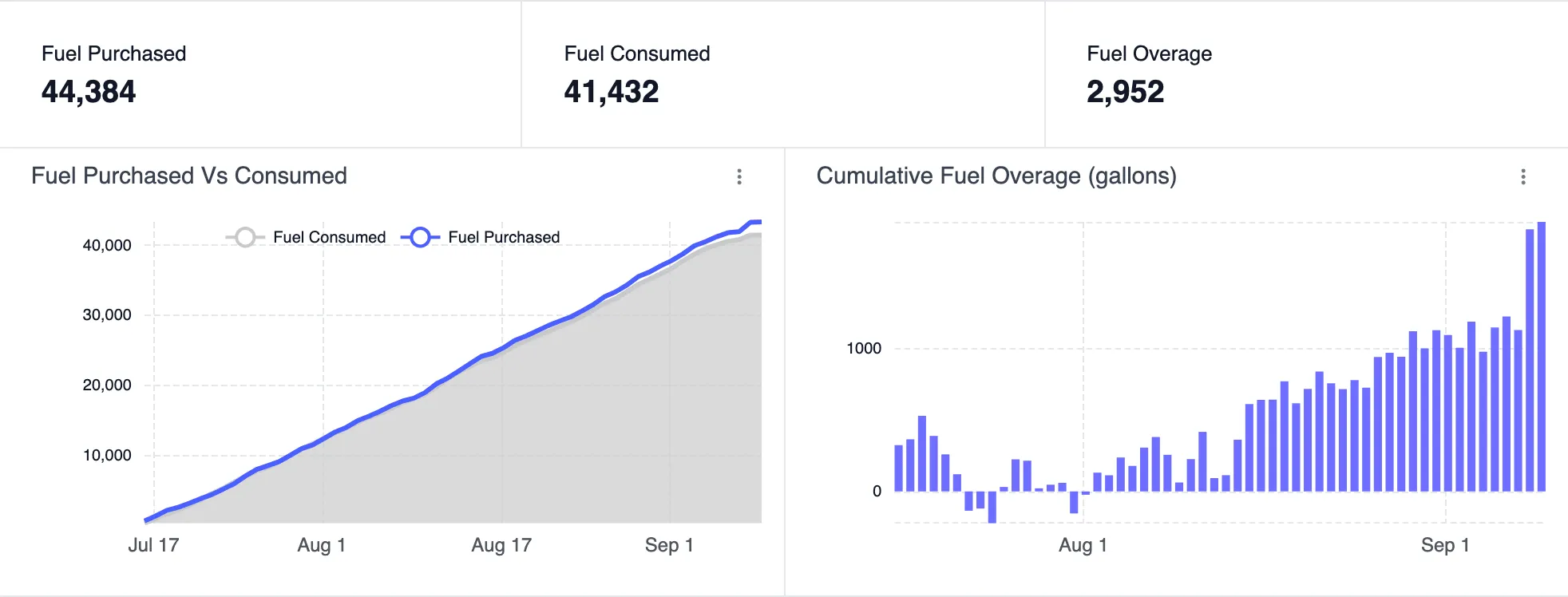Fuel purchased 44,384 gallons versus consumed 41,432 with a 2,952 gallon overage, and a daily cumulative overage bar chart