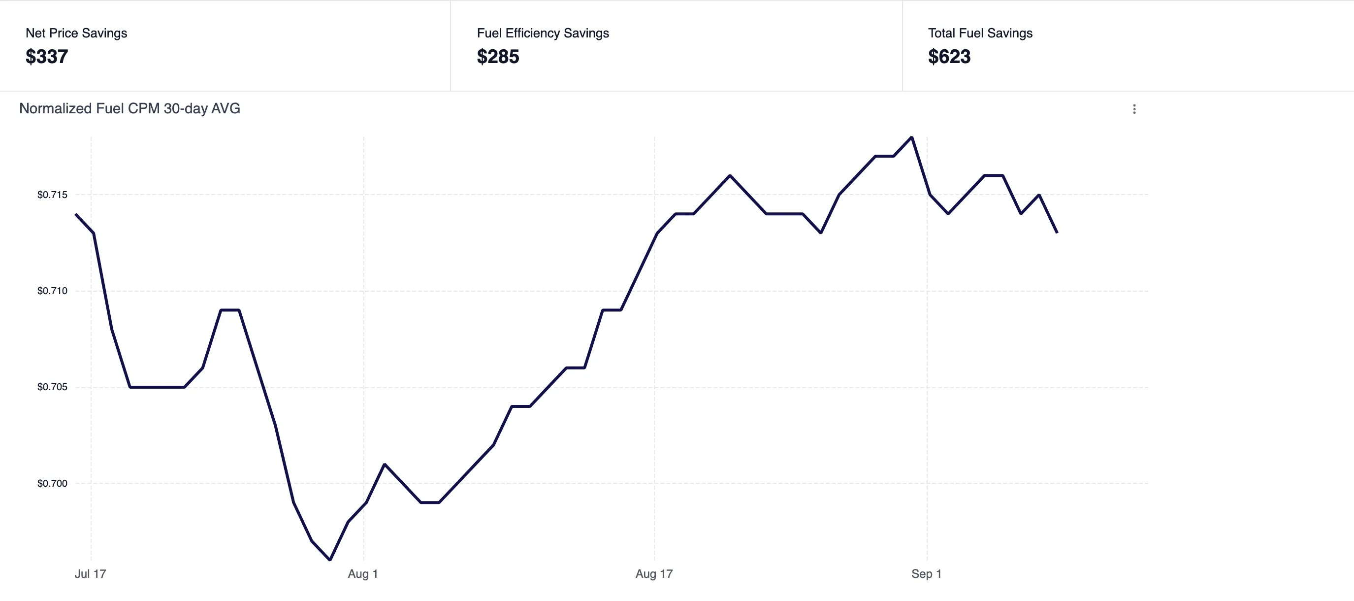 Trends CPM view: normalized fuel cost per mile 30-day average chart with $337 net price savings, $285 fuel efficiency savings and $623 total fuel savings